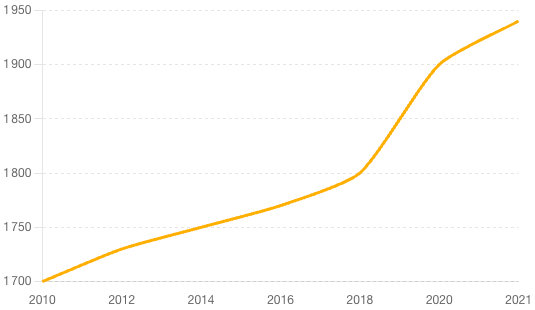 Évolution du salaire médian en France 