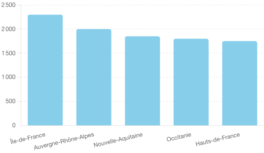 Salaire médian par région en France en 2024