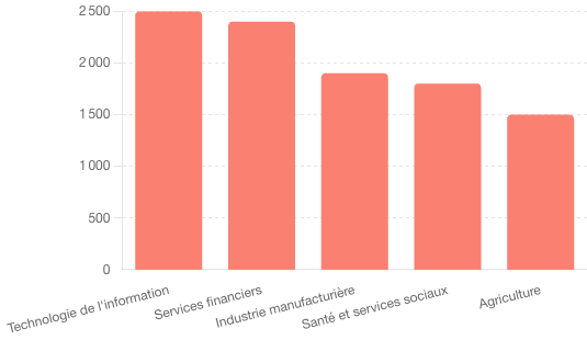 Salaire médian par secteur en France en 2024