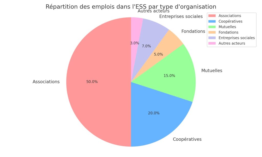 diagramme_repartition_emplois_ESS