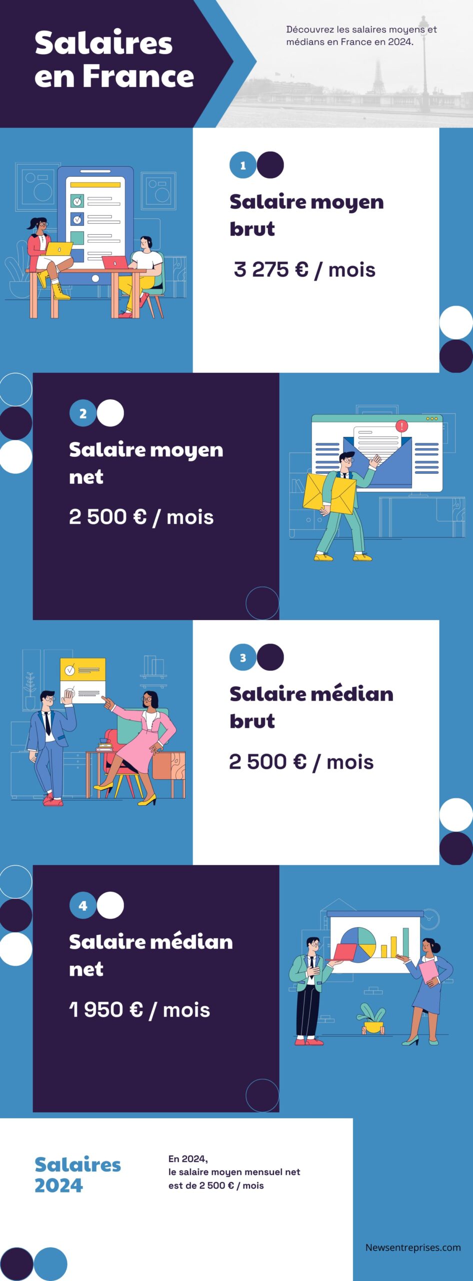 Salaire moyen France 2024 