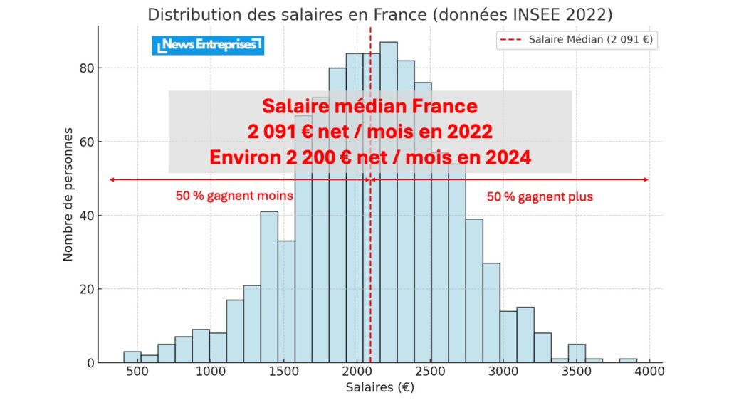 Graphique salaire médian en France en 2024