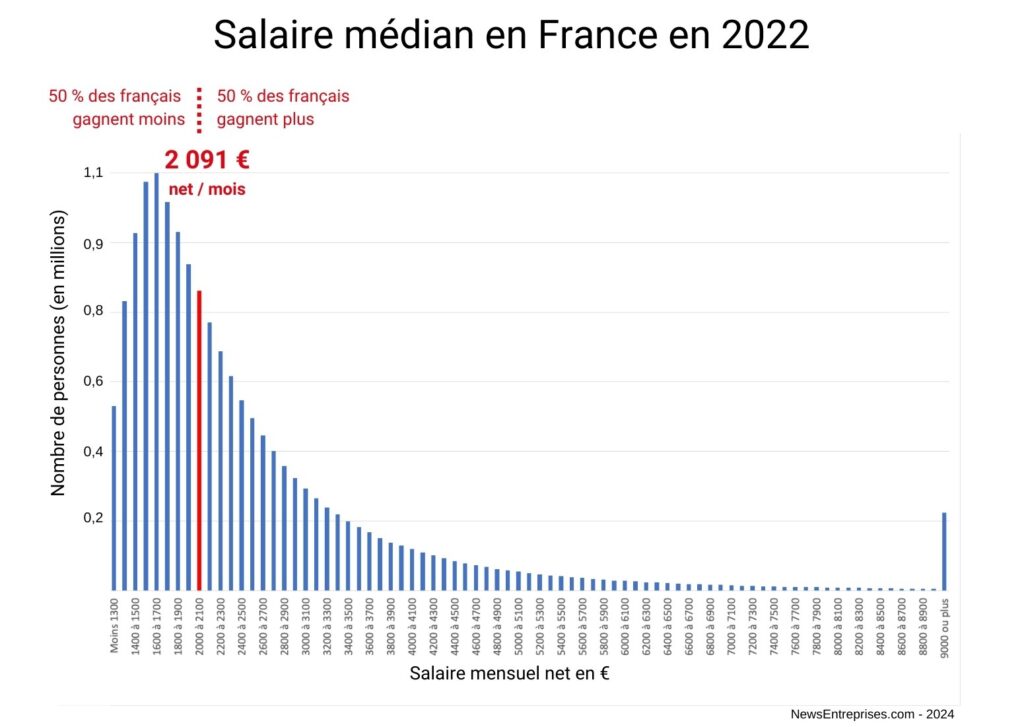 Salaire M dian France 2026 2 190 Net Par Mois