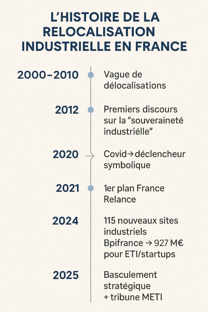Dates de la réindustrialisation en France