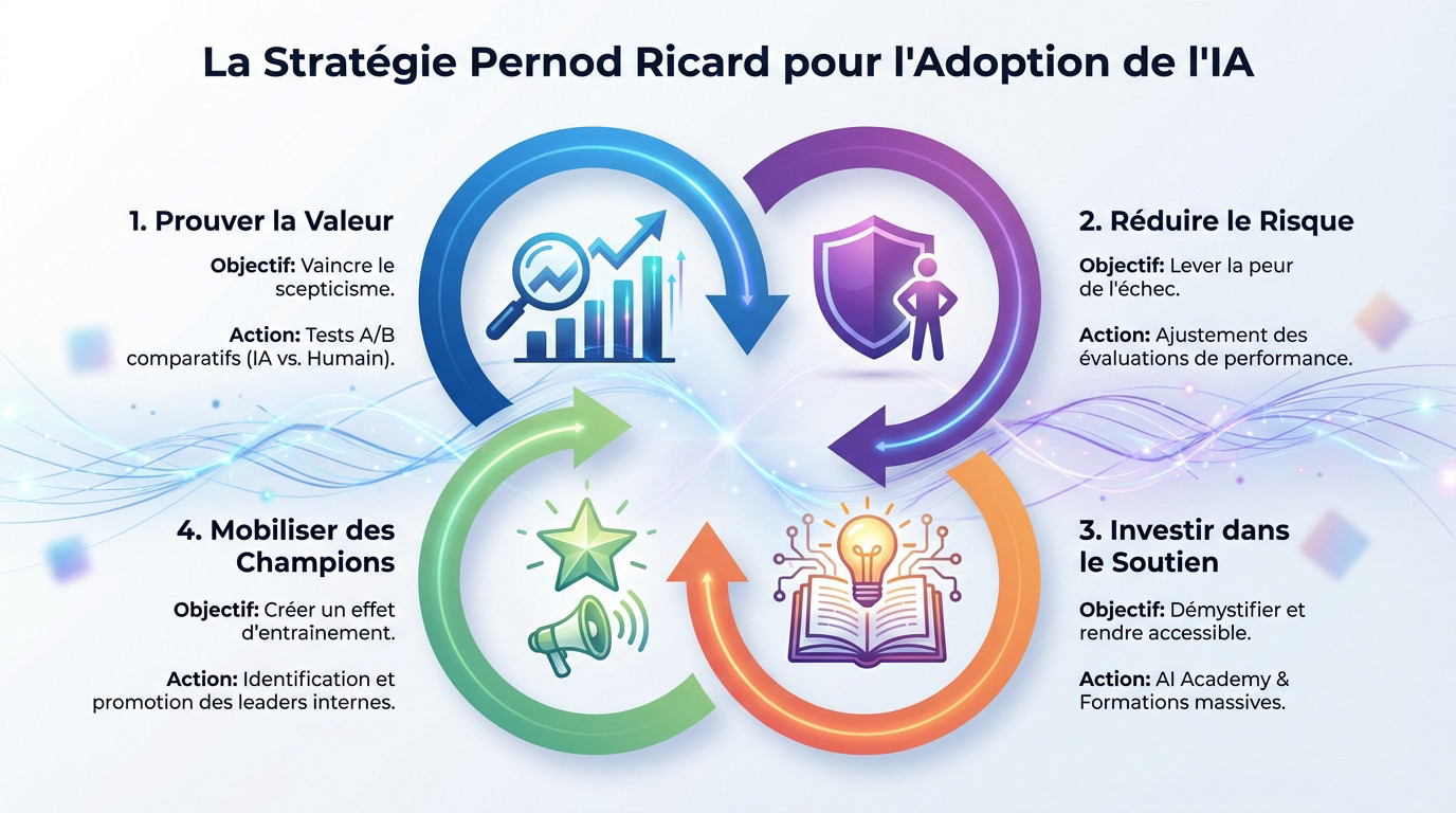 Stratégie Pernod Ricard adoption IA : visualisation des processus de transformation numérique et d'engagement des collaborateurs
