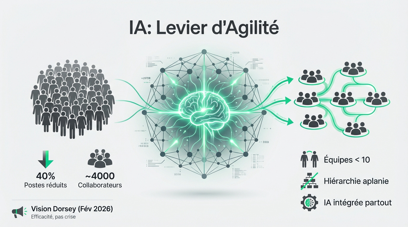 Illustration de l'intelligence artificielle comme moteur d'agilité organisationnelle chez Block