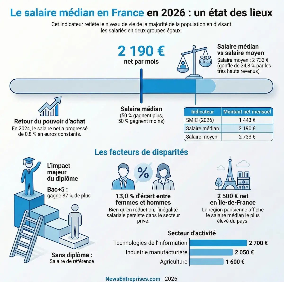 Infographie salaire médian en France en 2026 - News Entreprises